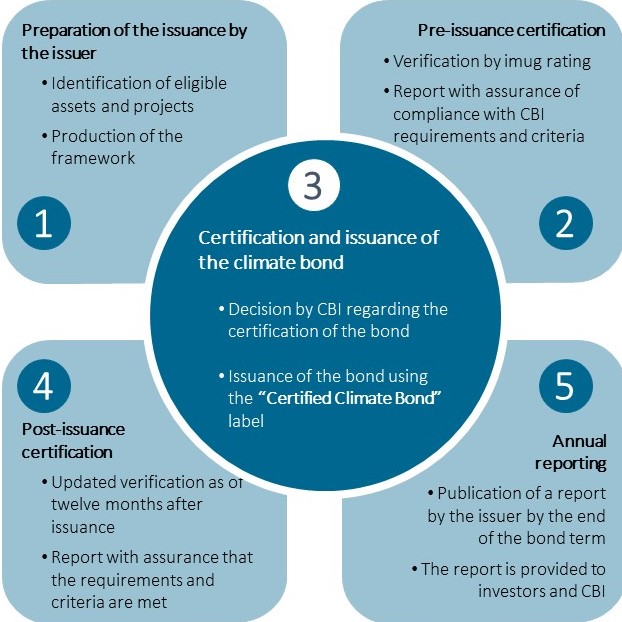 We Verify According To The Climate Bonds Standard Imug Rating